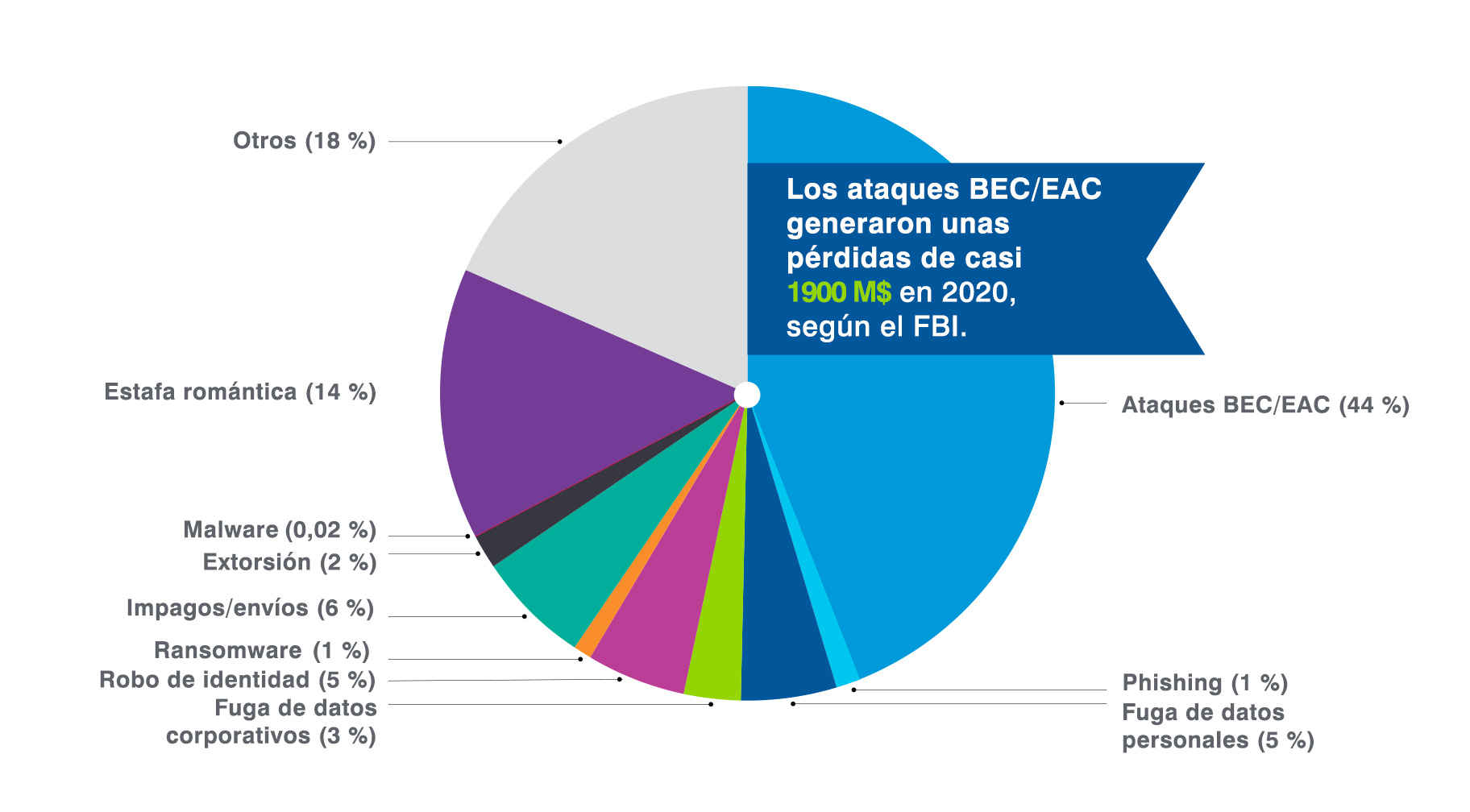 BEC/EAC Accounts