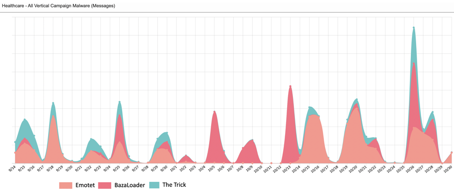 Chart showing a spike in healthcare ransomware campaigns