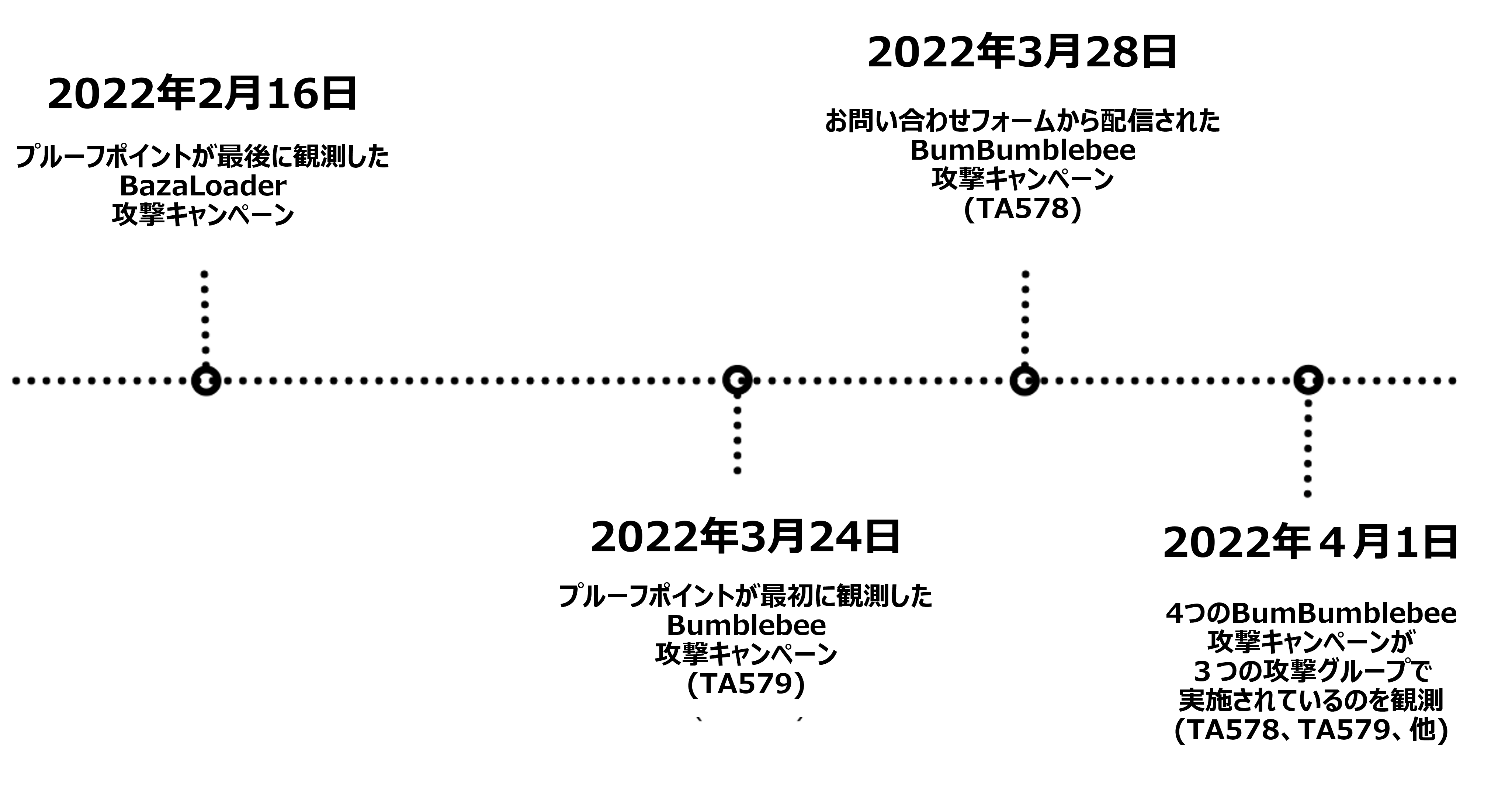 BazaLoaderとBumblebeeの攻撃キャンペーン