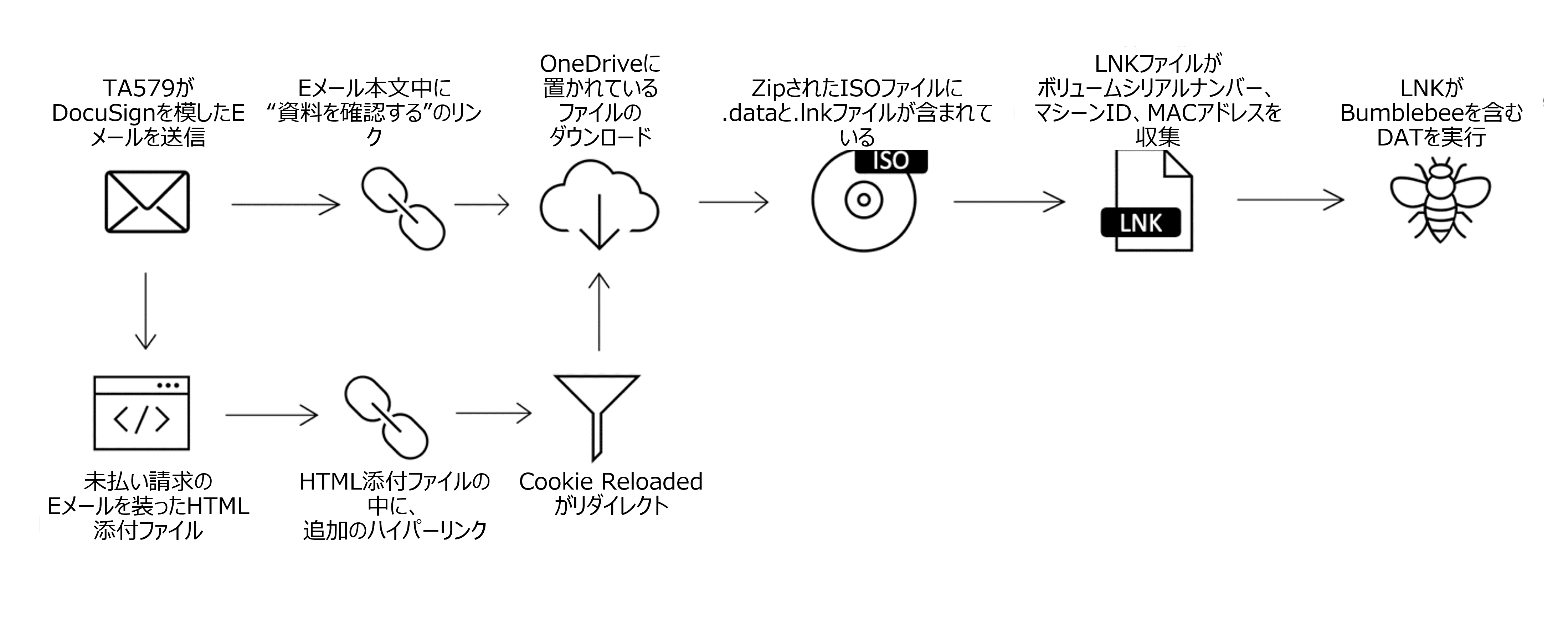 Bumblebeeの攻撃チェーン