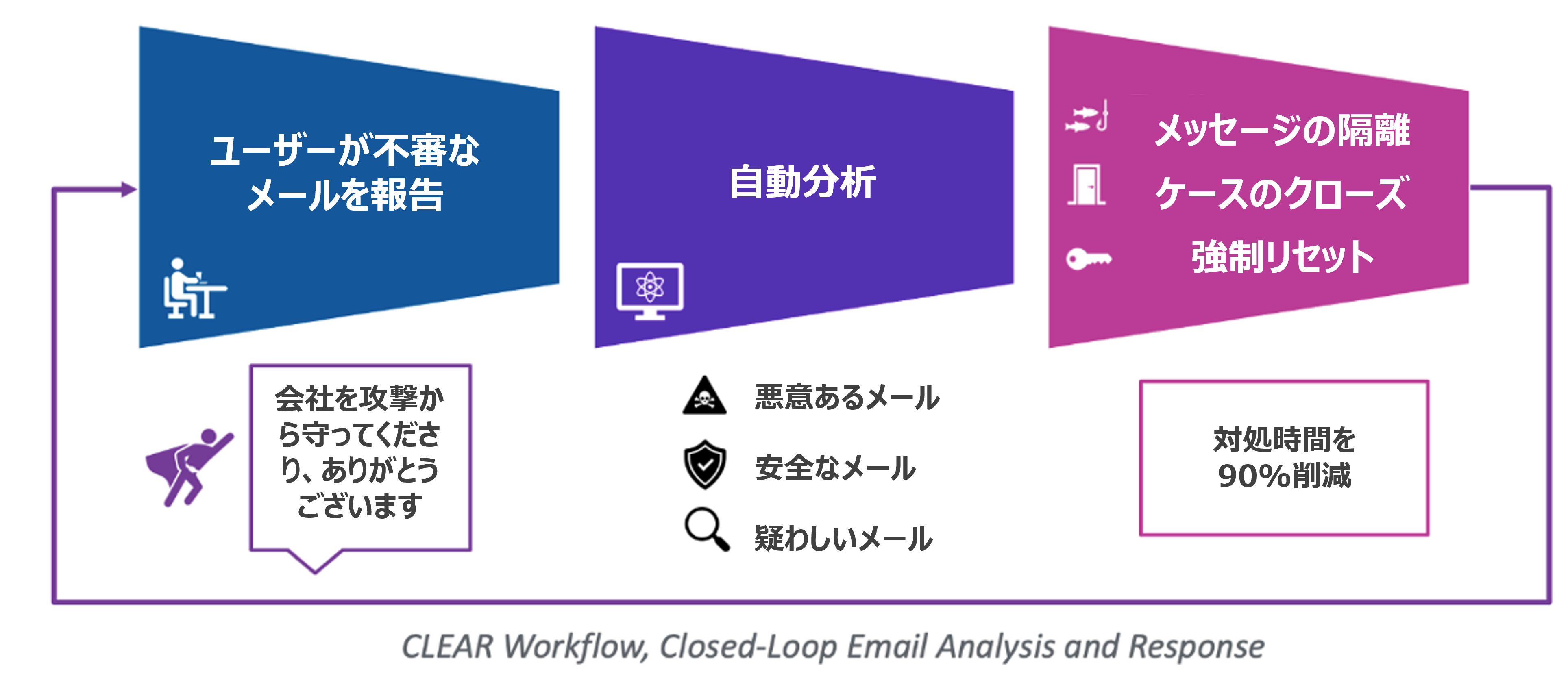 Proofpoint CLEARワークフロー