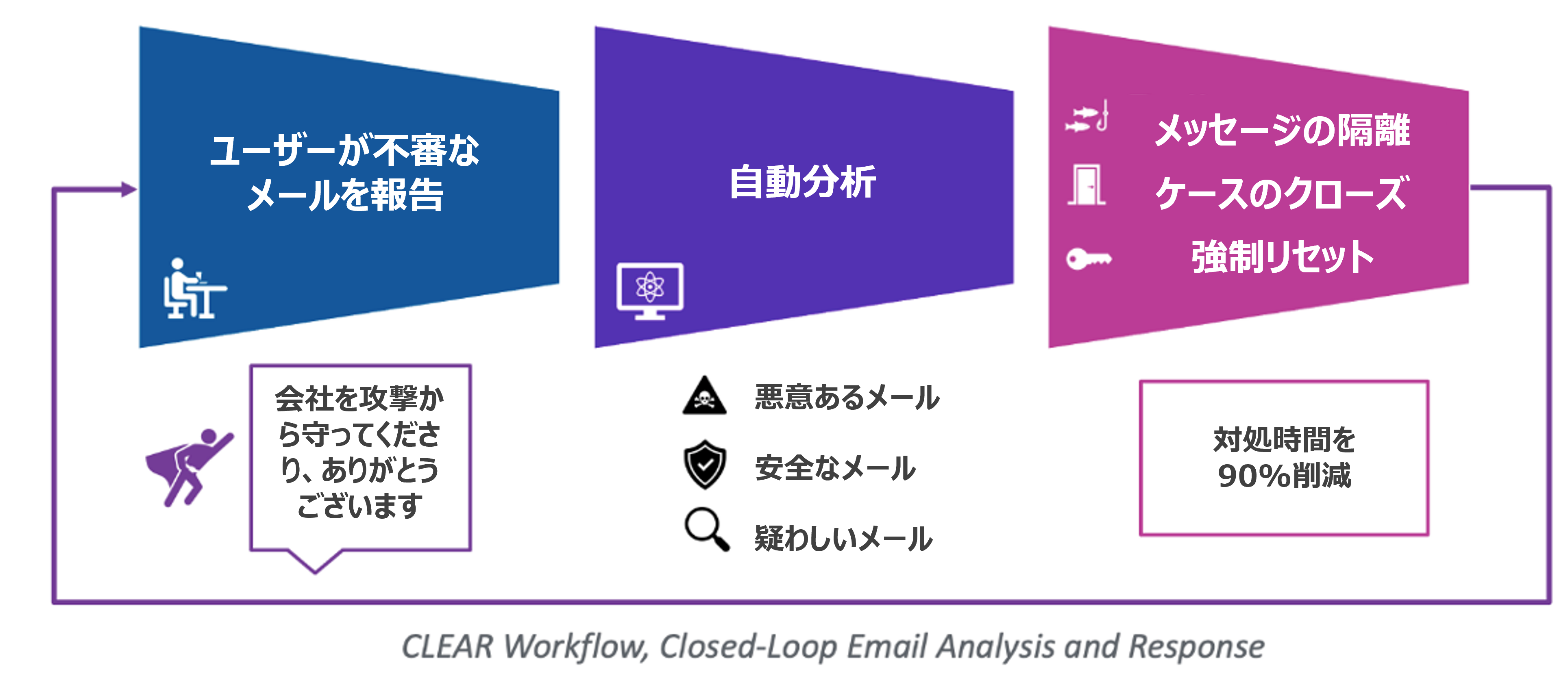 フィッシングレポーティングフロー