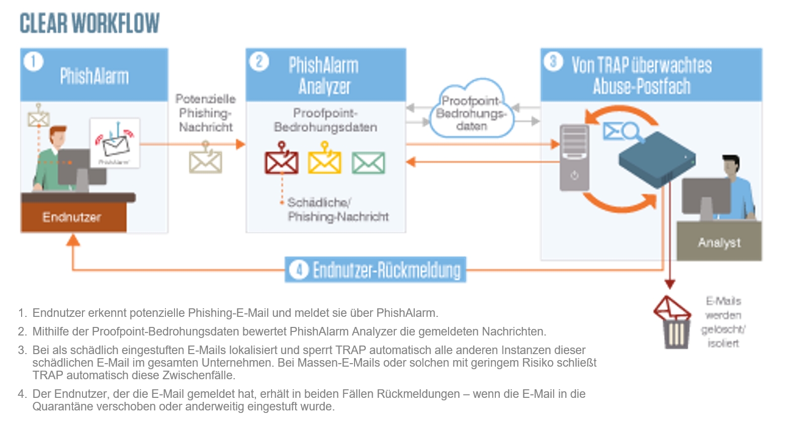 CLEAR WORKFLOW