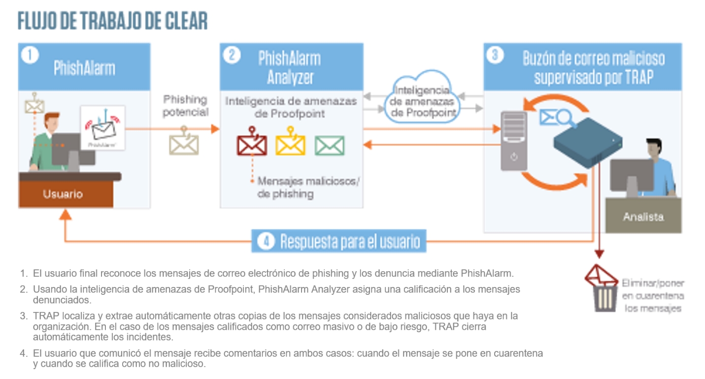 CLEAR WORKFLOW