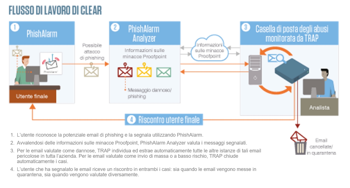 CLEAR WORKFLOW