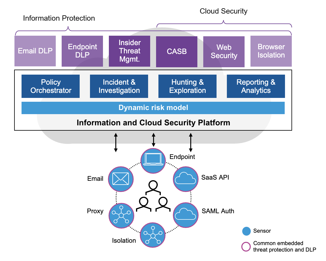 Cloud Security Platform