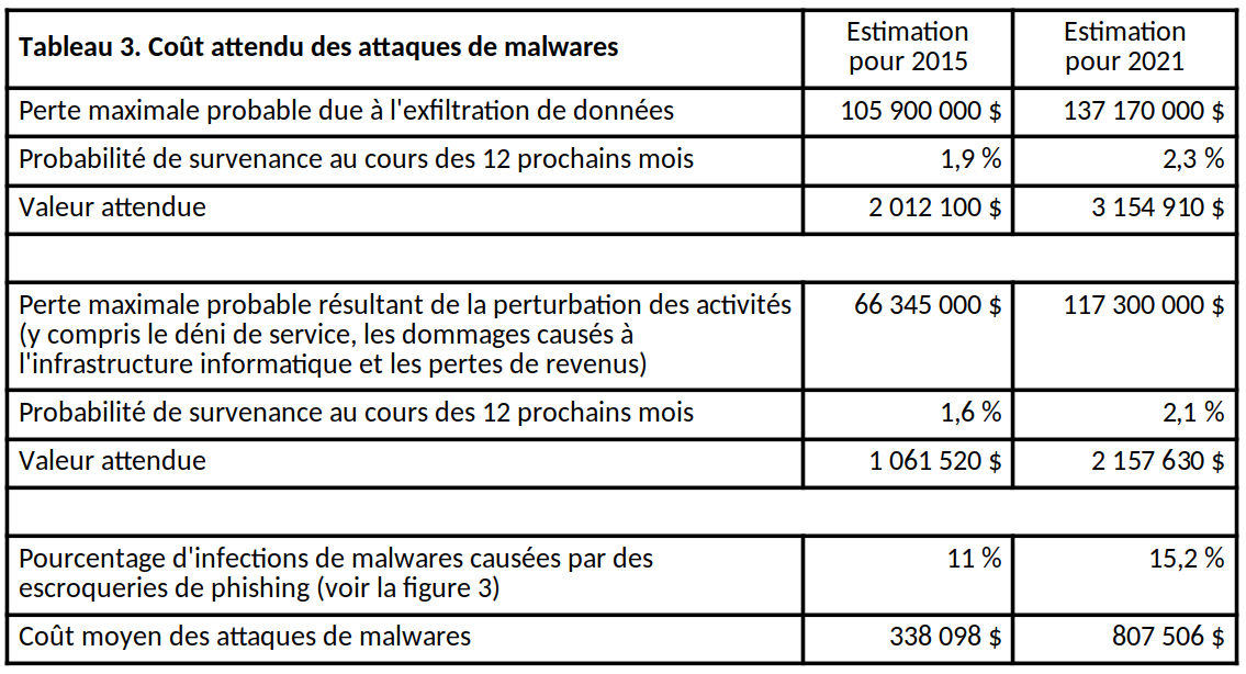 Coût attendu des attaques de logiciels malveillants