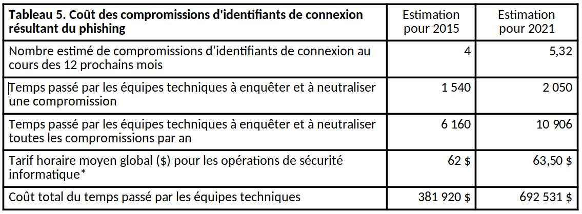 Coût des causes de compromission des identifiants par hameçonnage