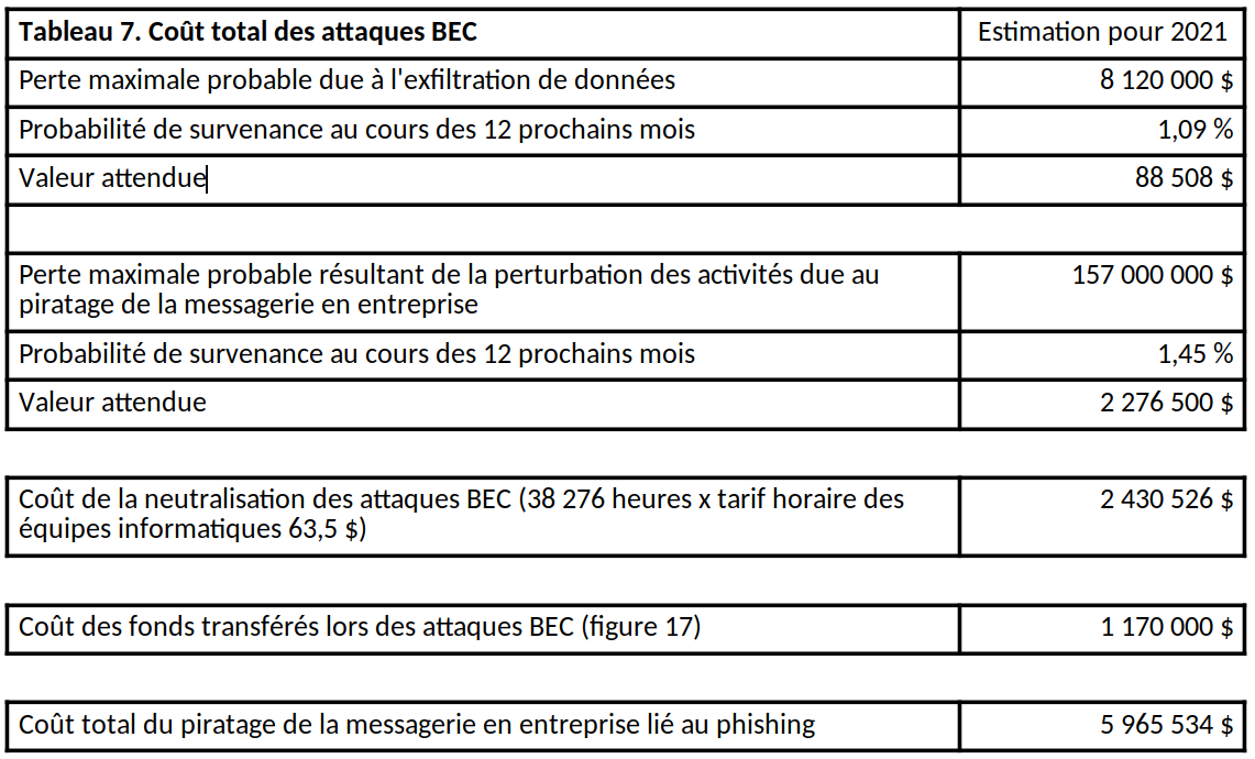 Coût du BEC