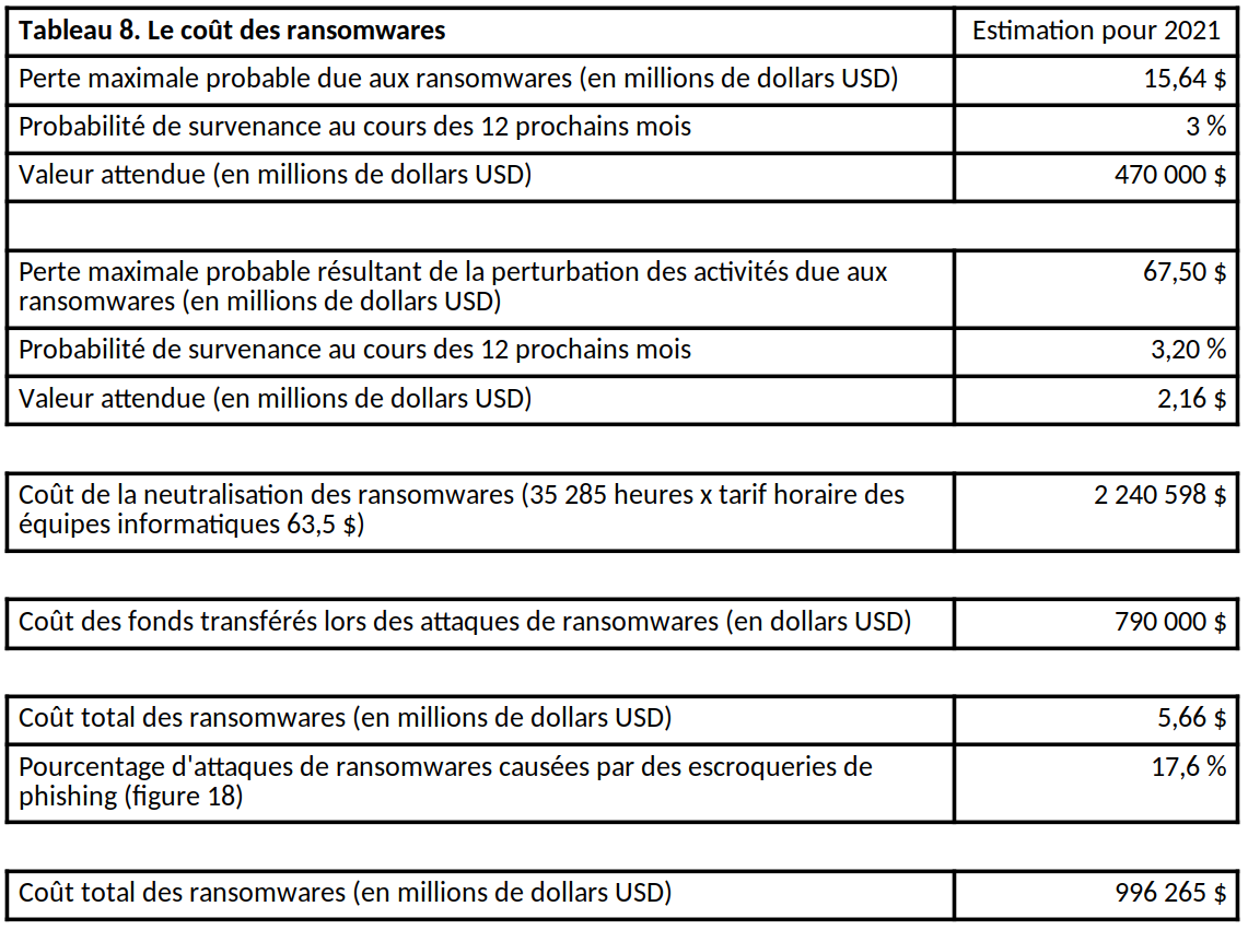 Coût du ransomware