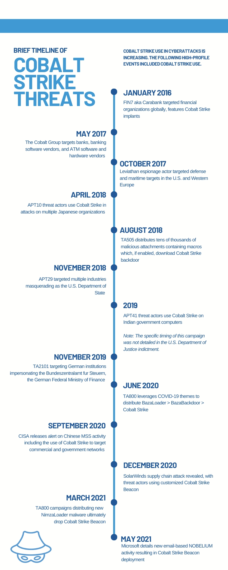 Cobalt-Strike-Einsätze als Infografik