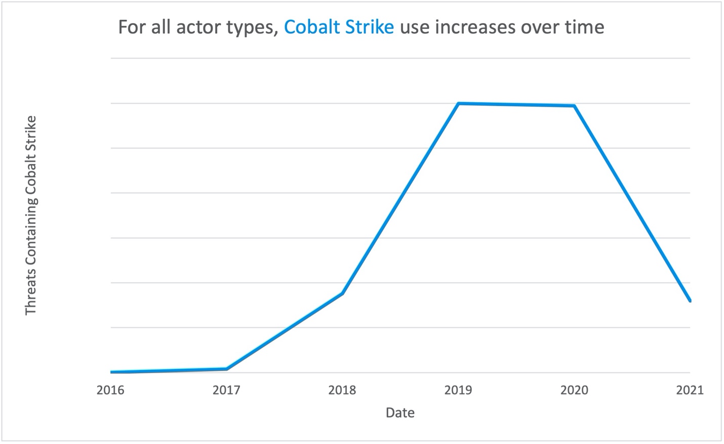 Número de mensajes de correo electrónico asociados con una payload de Cobalt Strike observados a lo largo del tiempo.