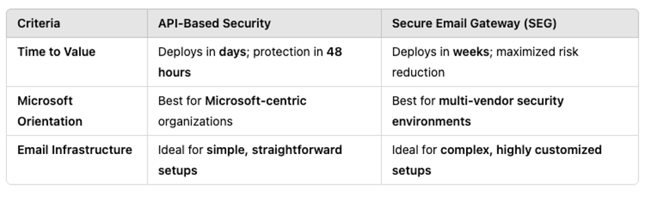 Comparing API-based security with SEGs