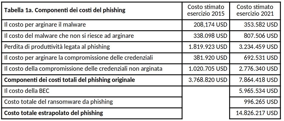 la tabella mostra le perdite economiche dovute ad attacchi di phishing degli esercizi 2015 e 2021 a confronto