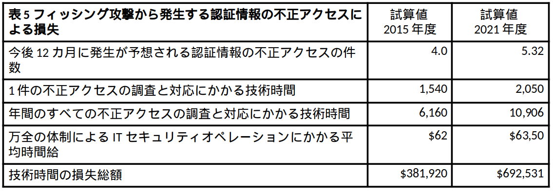 フィッシング攻撃から発生する認証情報の不正アクセスによる損失