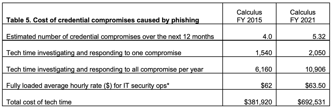 Table Showing the Cost of Credential Compromises Causes by Phishing