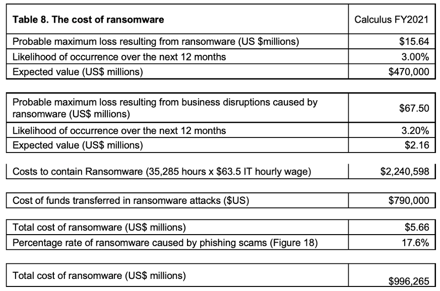 Table Showing the Cost of Ransomware