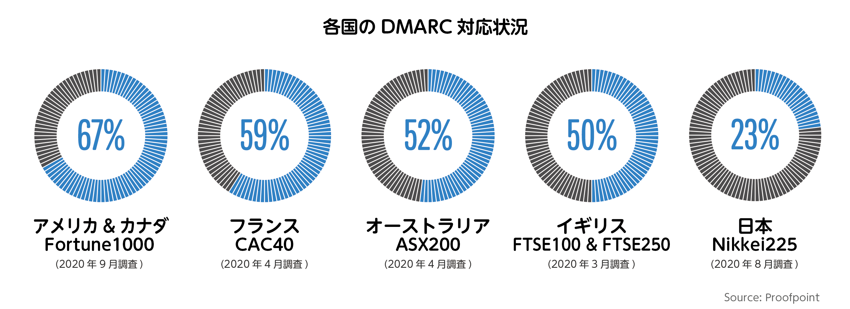 各国のDMARC対応状況