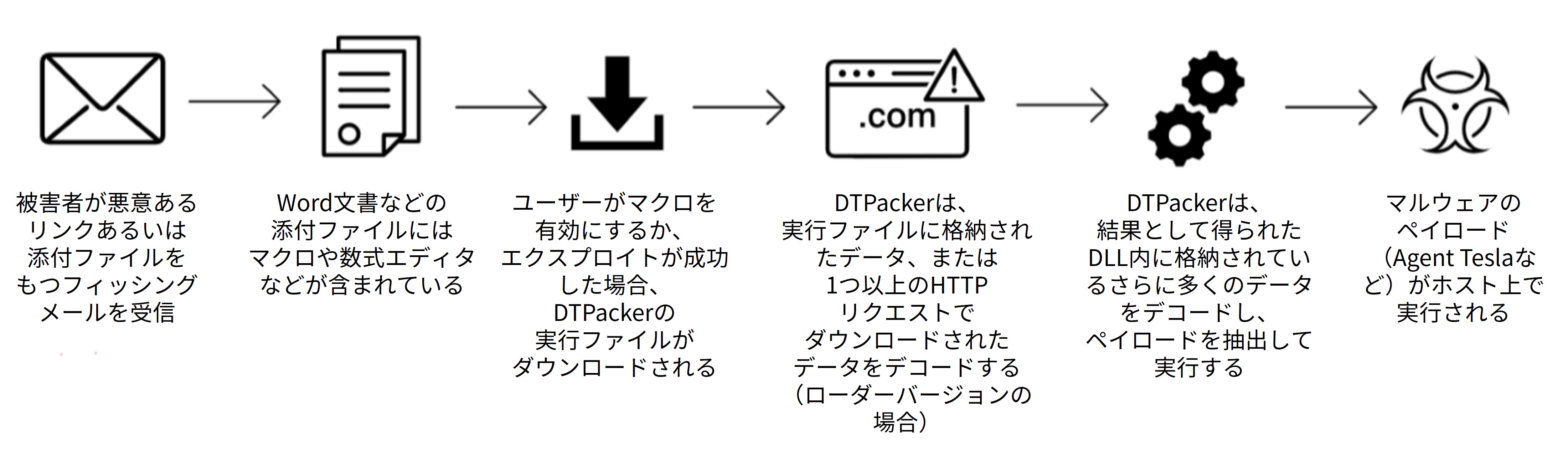 DTPackerの攻撃経路