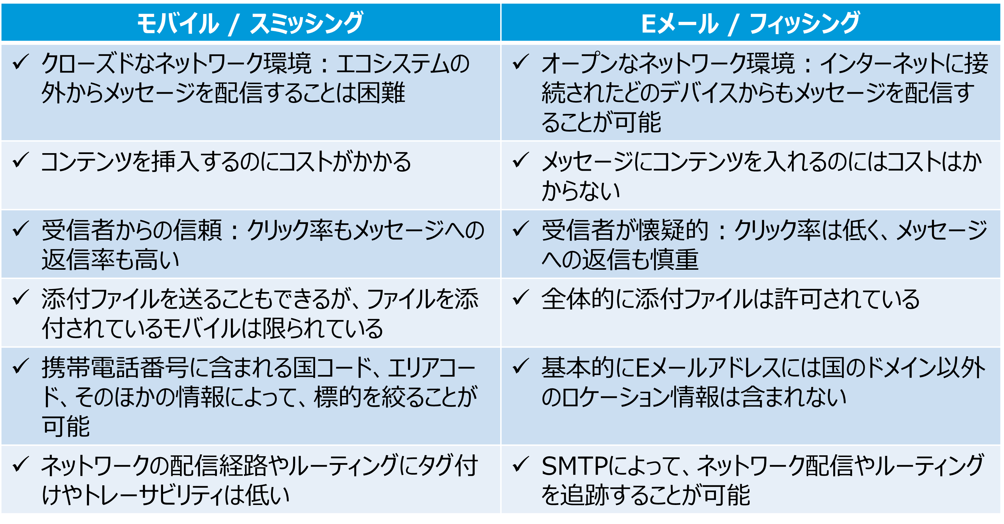 スミッシング vs Eメール フィッシング本質的な違い