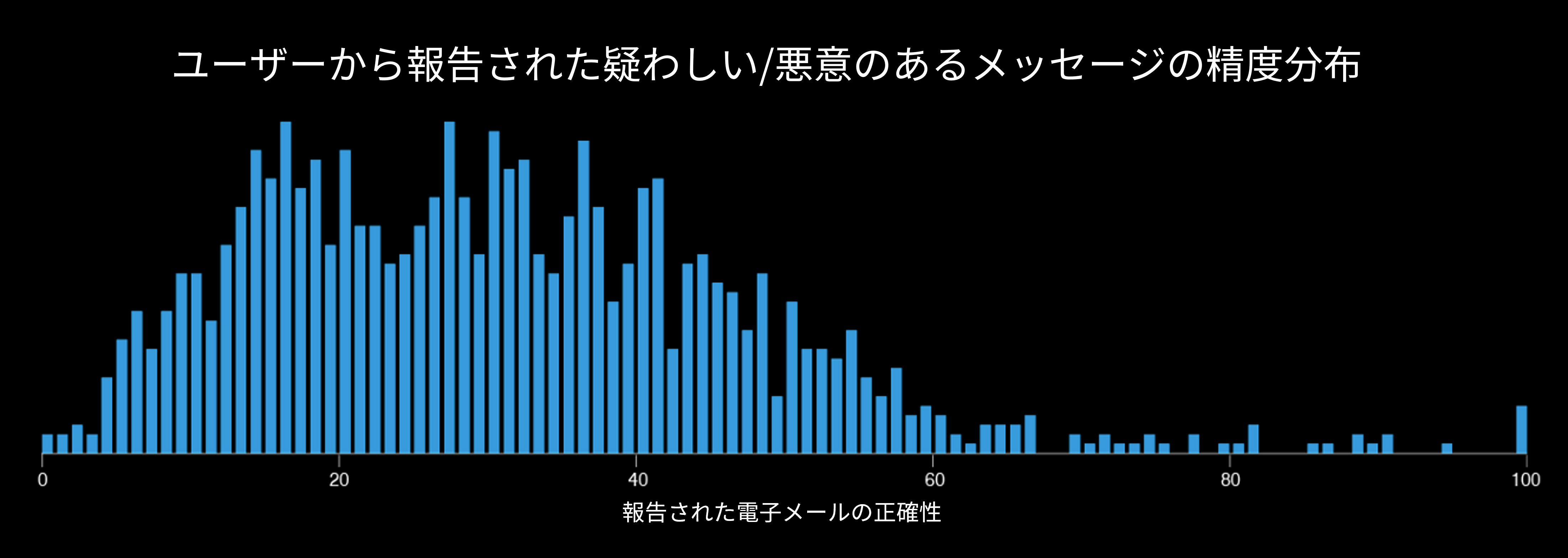 ユーザーから報告された疑わしい/悪意のあるメッセージの精度分布