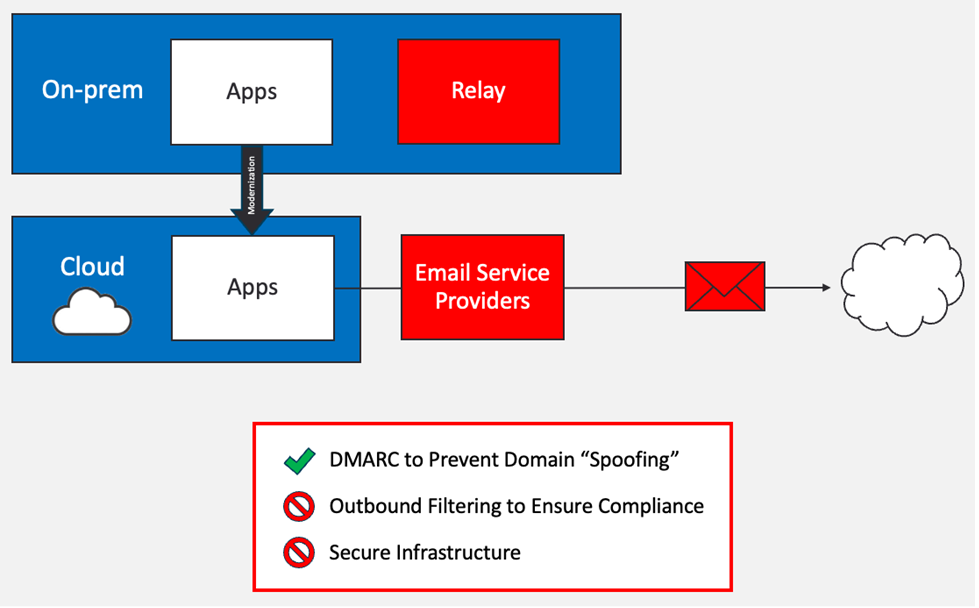 DMARC-compliant email requiring customers to authorise which is insecure and lacks outbound filtering.
