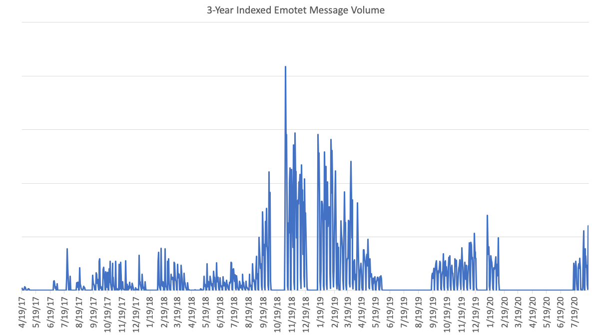 Index du nombre de messages des campagnes Emotet sur 3 ans