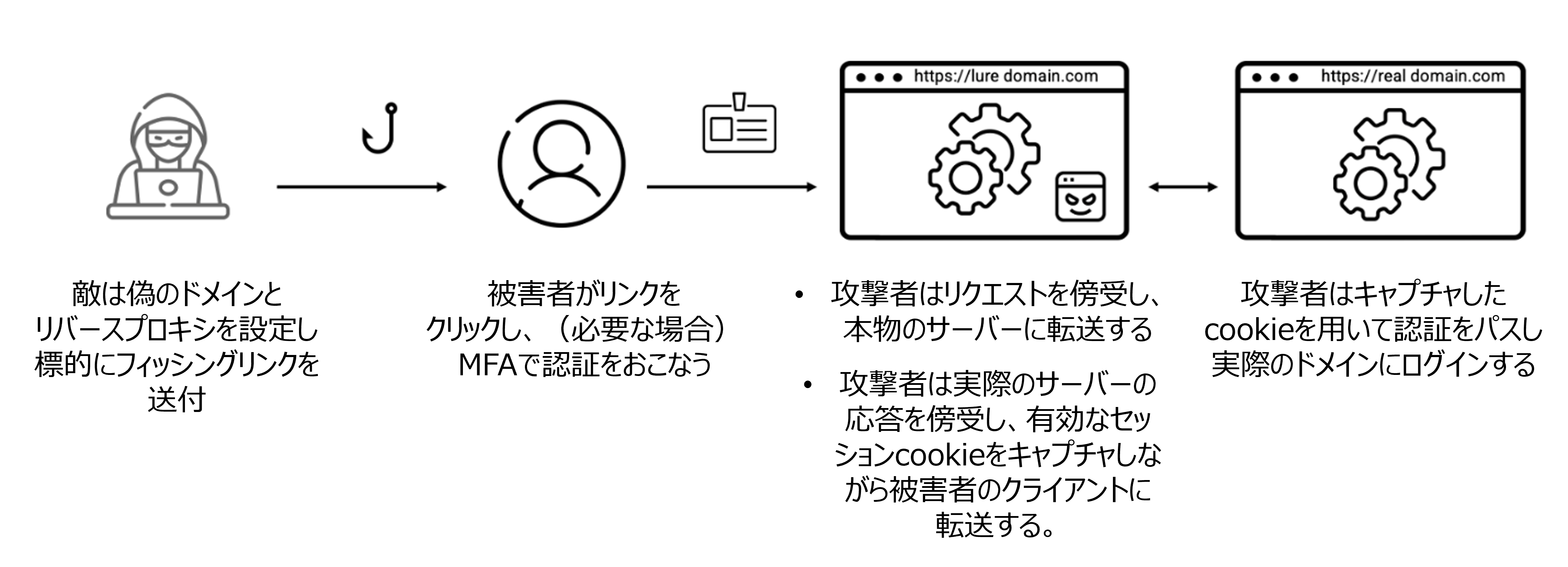 EvilProxy解説図