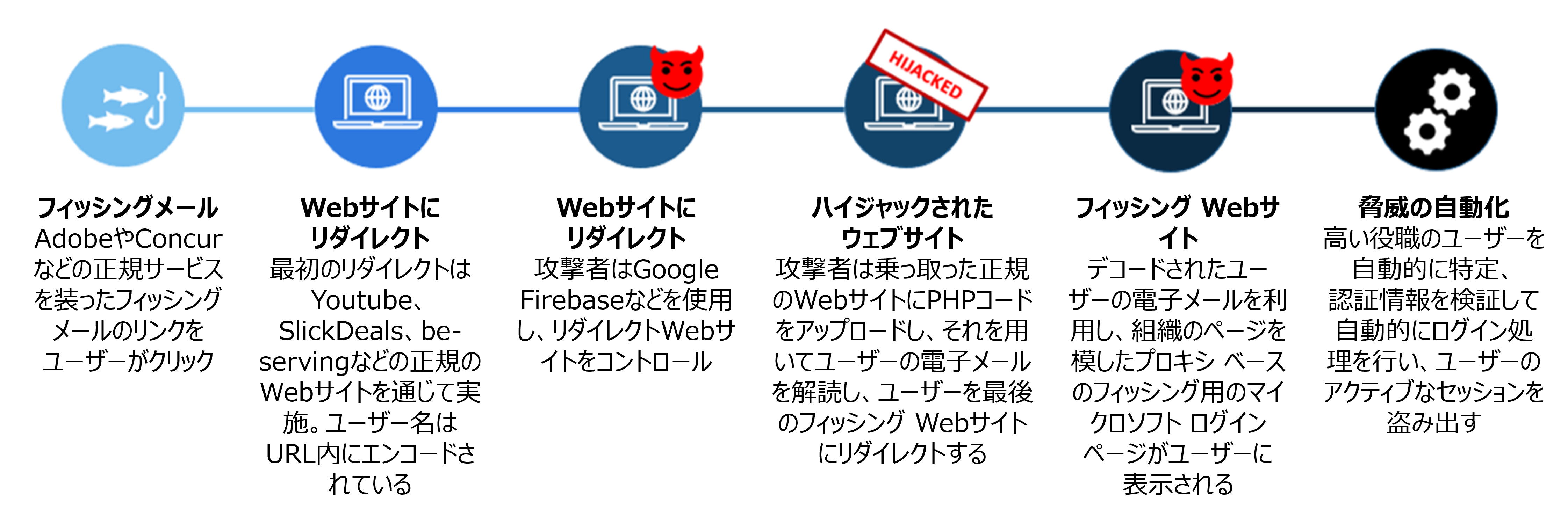 フェーズ１：EvilProxyの動作