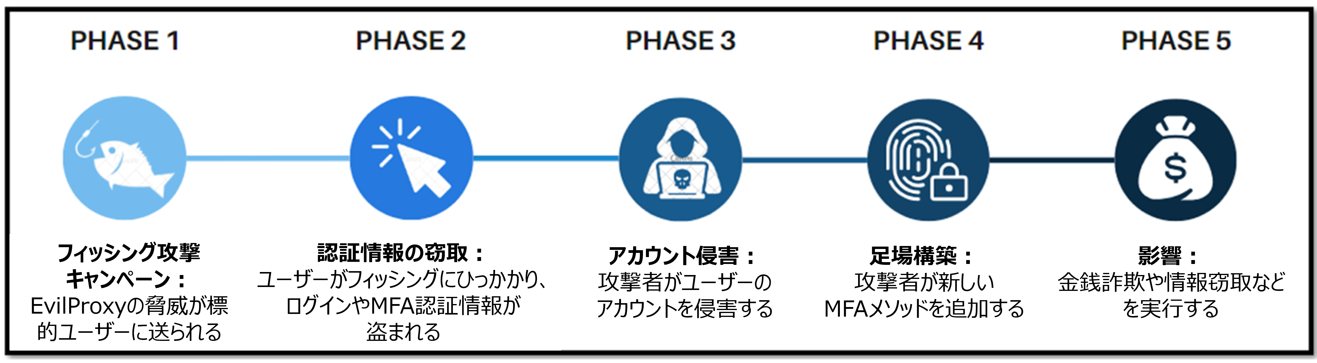 EvilProxyのアタックフェーズ