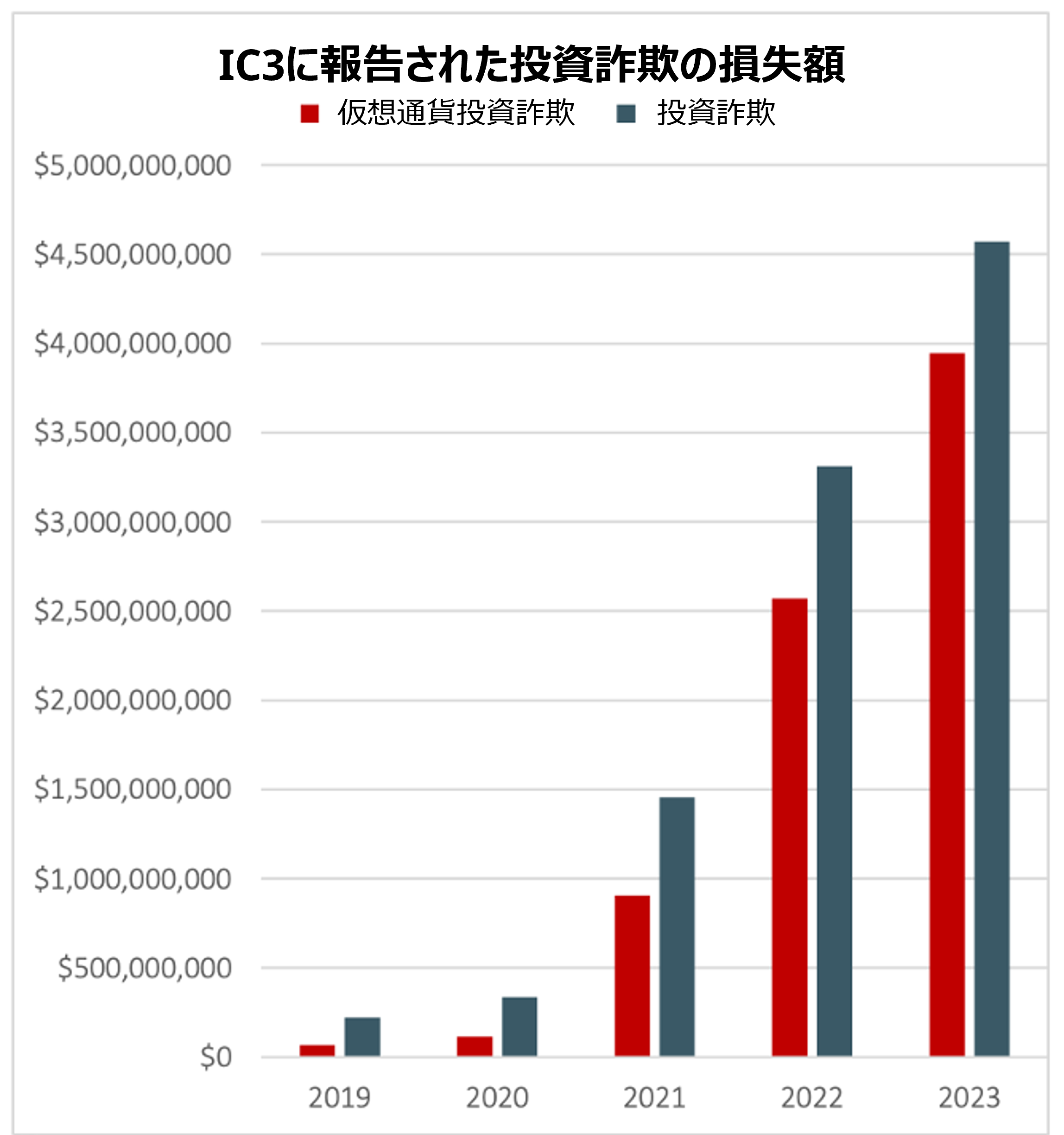 過去5年間の投資詐欺被害額の増加