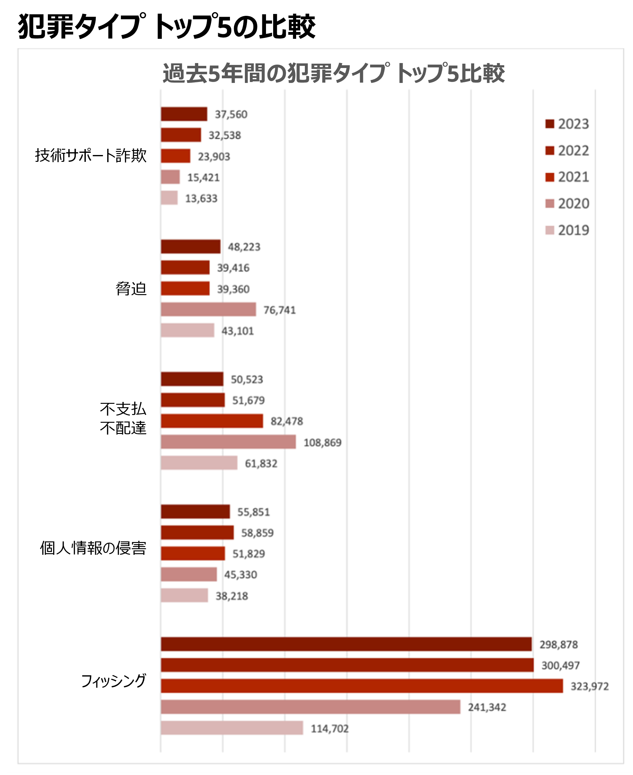 犯罪タイプトップ５比較