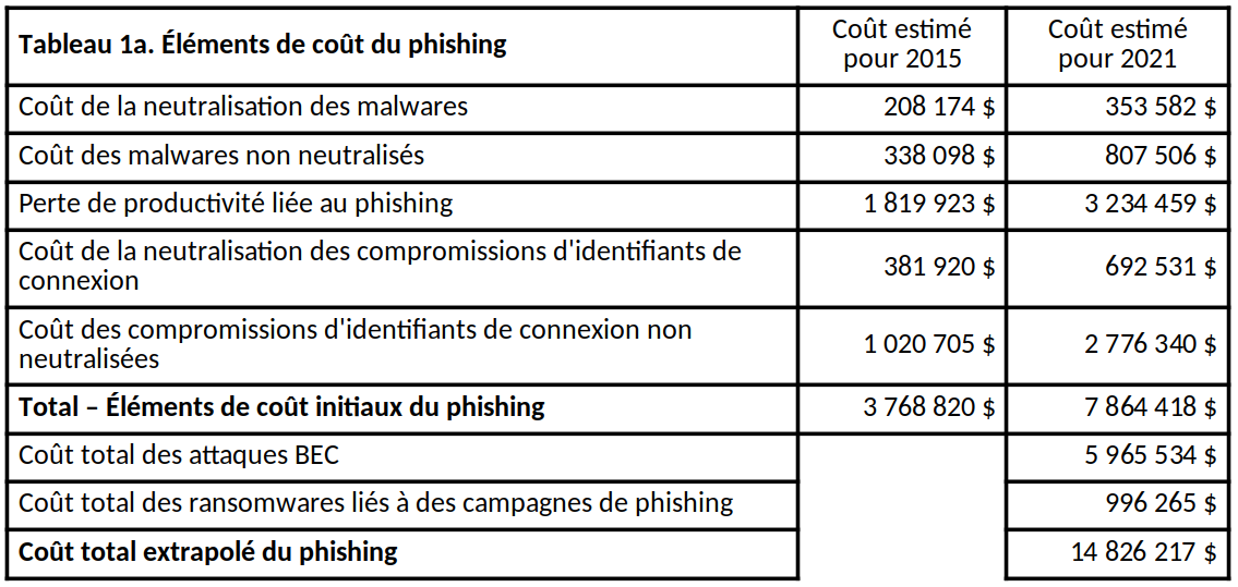 FY15 vs FY21 Attaque par hameçonnage Pertes financières