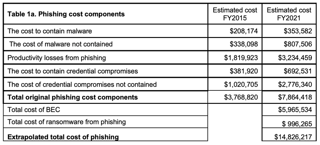 Table Showing FY15 vs. FY21 Phishing Attack Financial Losses