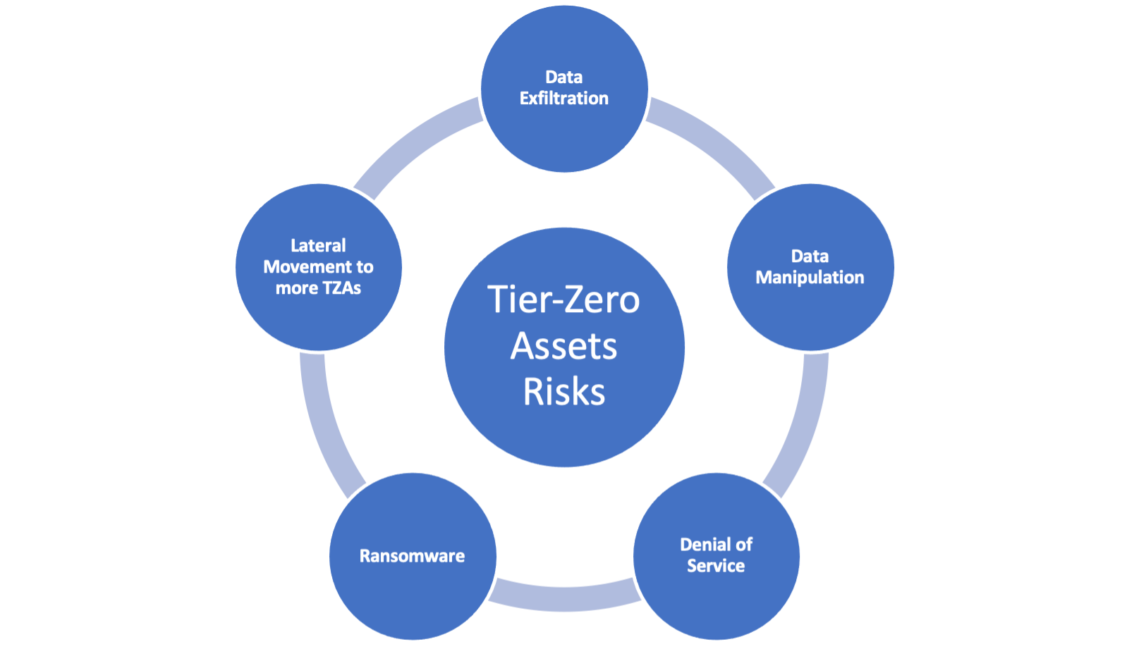 Tier-zero assets that attackers typically target: data exfiltration, data manipulation, DoS, ransomware, and lateral movement
