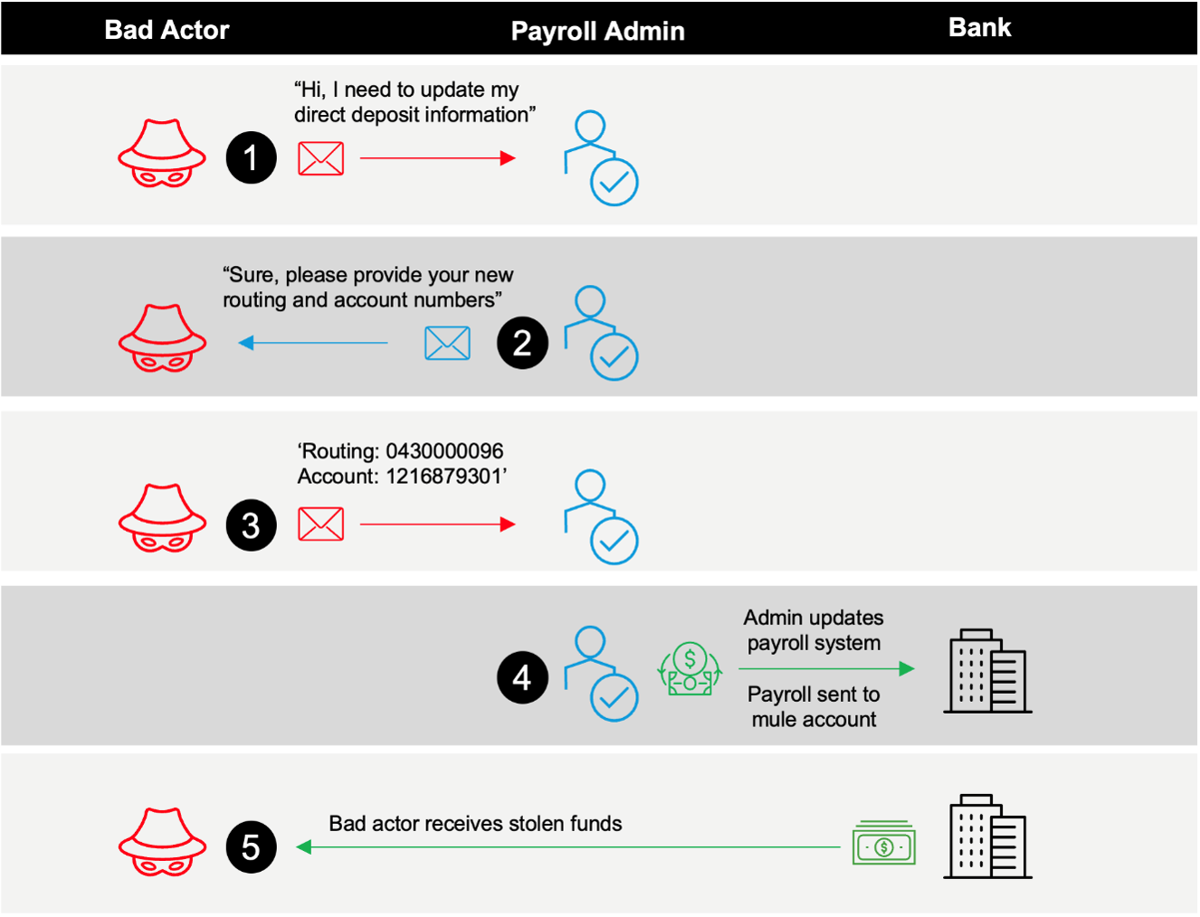 Overview of payroll diversion fraud in action