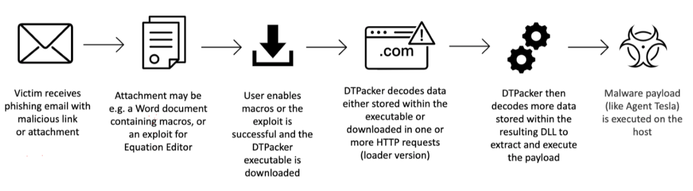 DTPacker attack path visual example along with descriptions of each step