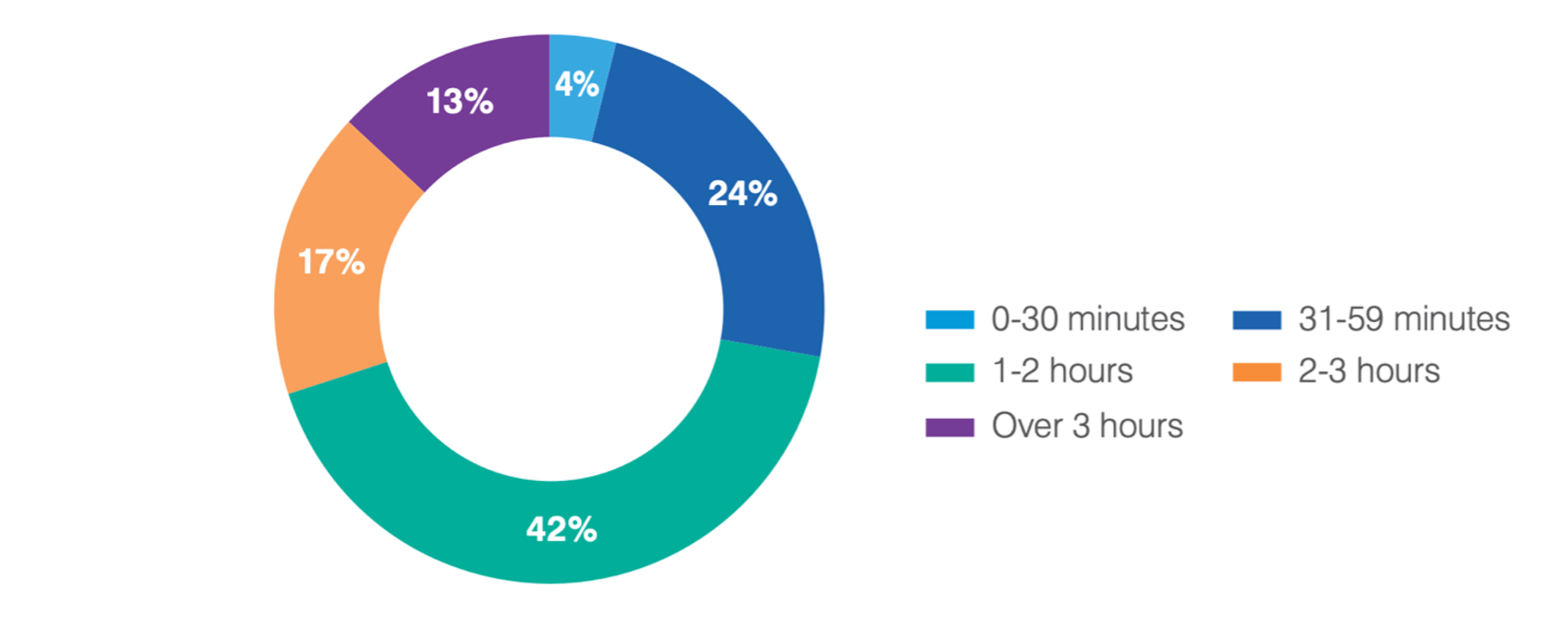 The annual time budget allocated for security awareness programs tends to be under two hours per user per year (Source: “2021 State of the Phish”)