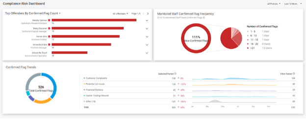 Proofpoint Compliance Risk Dashboard