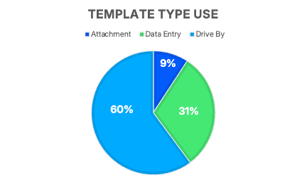 Chart showing frequency of use by template type. 