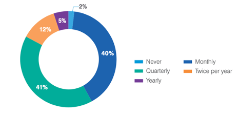 More organizations are conducting more frequent and formal security awareness training sessions, with over 80% conducting at least quarterly training (Source: “2021 State of the Phish”)