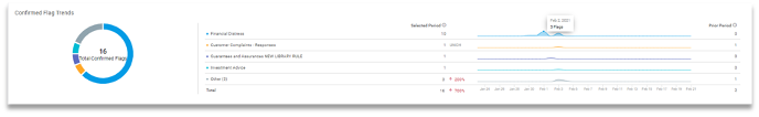 Compliance Risk Dashboard Message Trends