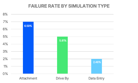 Chart showing the average failure rate for each simulation type.
