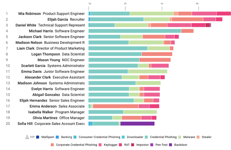 Sample data from a VAPs report in the Proofpoint Targeted Attack Protection advanced email security dashboard