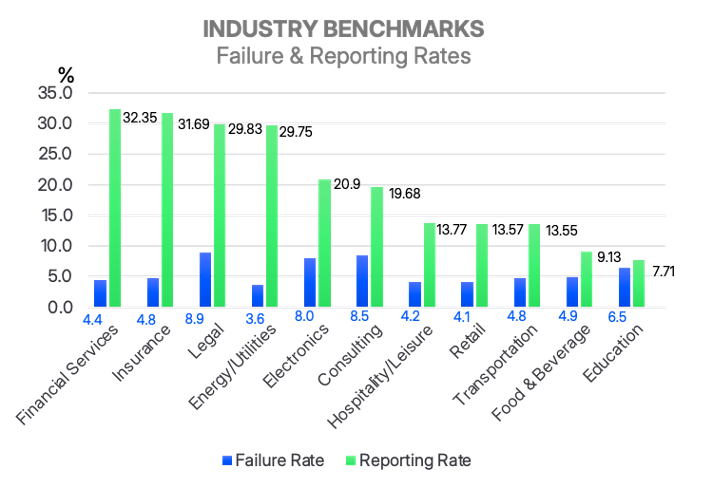 Chart showing the average failure and reporting rates by industry. 