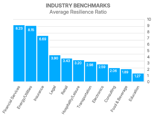 Chart showing the average resilience ratio by industry.