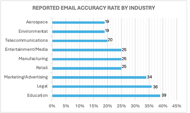 Chart showing the industry average reported email accuracy rate by industry. 