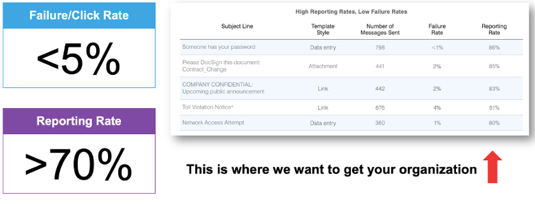 Examples of high reporting rates and low failure rates