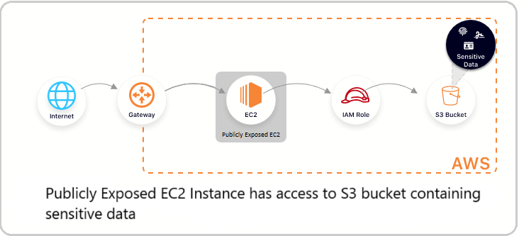 Figure 1 Figure 1: Publicly Exposed EC2 Instance