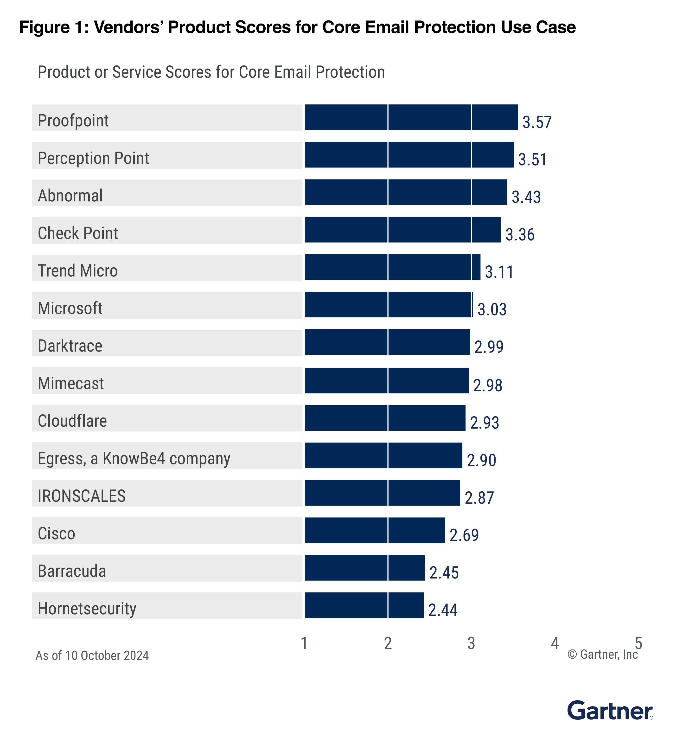 Chart showing Gartner product or service scores for core email protection